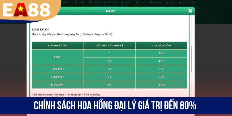 Chính sách hoa hồng đại lý giá trị đến 80%